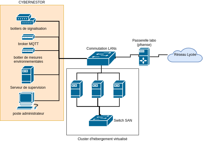 Cybernestor Architecture